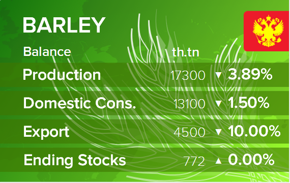 USDA. Баланс по ячменю на 14 октября 2021. Россия