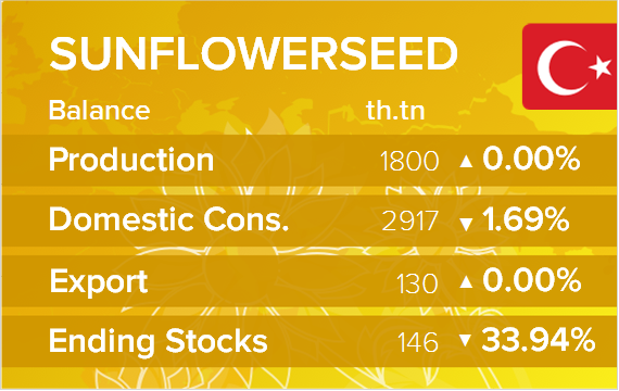USDA. Баланс по подсолнечнику на 15 октября 2021. Турция