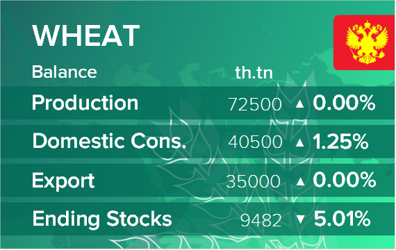 USDA. Баланс по пшенице на 14 октября 2021. Россия