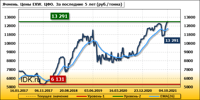 Цены на ячмень обновили пятилетний максимум – Агроинвестор