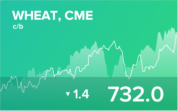 Прогноз биржевых цен на 12 октября 2021