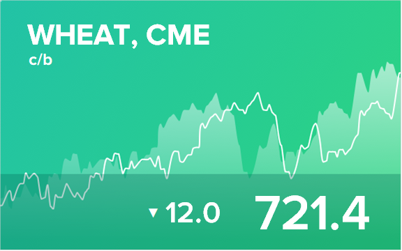 Прогноз биржевых цен на 14 октября 2021