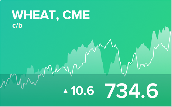Прогноз биржевых цен на 18 октября 2021