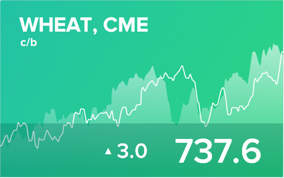 Прогноз биржевых цен на 19 октября 2021