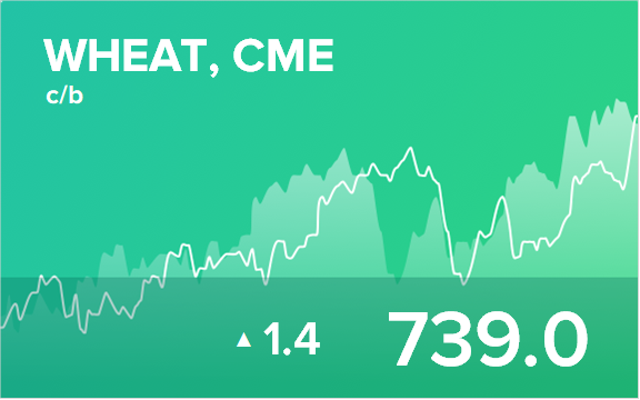 Прогноз биржевых цен на 20 октября 2021