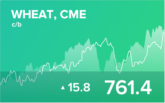 Прогноз биржевых цен на 25 октября 2021