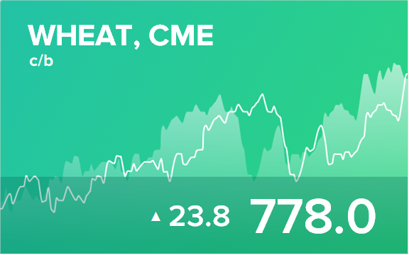 Прогноз биржевых цен на 29 октября 2021