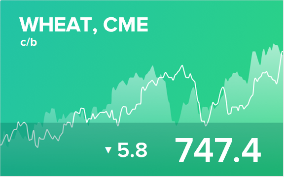 Прогноз биржевых цен на 6 октября 2021