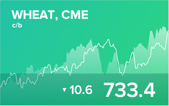 Прогноз биржевых цен на 11 октября 2021