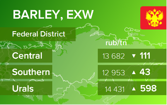 Ячмень. Цены EXW в России на 15 ноября 2021