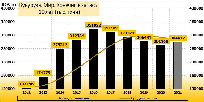 Что будет с ценой на кукурузу