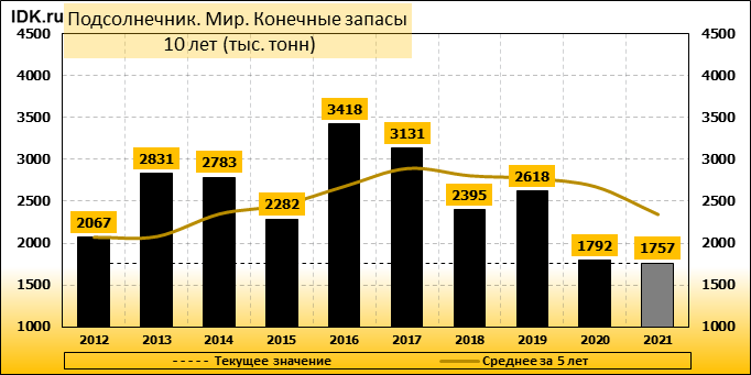 Производство пшеницы в мире по странам 2021. Доля России в мире по производству зерновых в 2021. Экспорт зерна в 2021 году. Мировой рынок пшеницы 2021г.