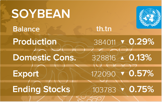 USDA. Баланс по сое на 10 ноября 2021. Мир