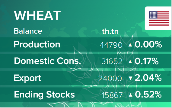 USDA. Баланс по пшенице на 11 ноября 2021. США