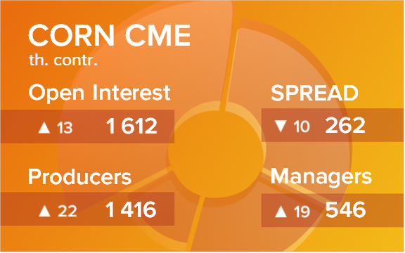 Кукуруза. Открытый интерес на 30 ноября 2021