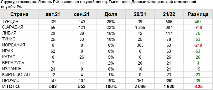 1 место по экспорту. Страны Лидеры по экспорту кукурузы. Главные экспортеры кукурузы. Экспорт кукурузы в мире Лидеры. Главные страны экспортеры кукурузы.