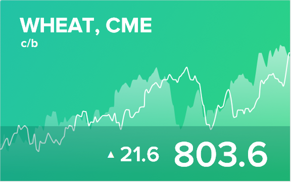 Прогноз биржевых цен на 11 ноября 2021