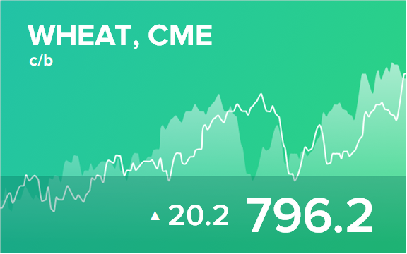 Прогноз биржевых цен на 2 ноября 2021