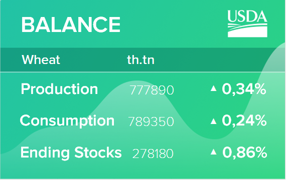 USDA. Пшеница: мировые рынки и торговля на 9 декабря 2021