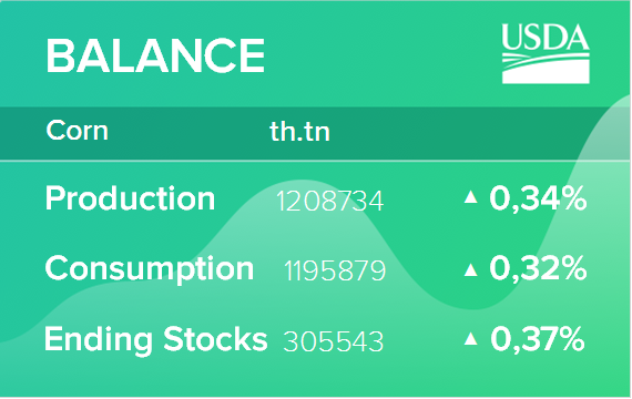 USDA. Кормовые культуры: мировые рынки и торговля на 9 декабря 2021