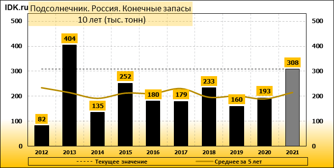 Норий на подсолнечник. Цена подсолнечника на декабрь 2021 года. Подсолнух сколько стоит тонна 2023 января.