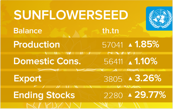 USDA. Баланс по подсолнечнику на 10 декабря 2021. Мир