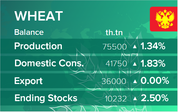 USDA. Баланс по пшенице на 13 декабря 2021. Россия