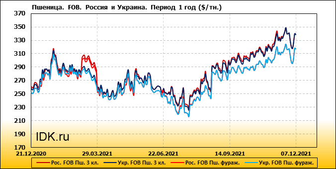 Прогноз урожая пшеницы на 2024 год.