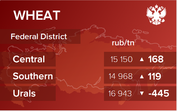 Обзор цен EXW по регионам РФ за неделю с 29 ноября по 3 декабря 2021