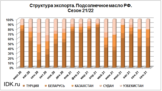 Погода подсолнечное самарская область. Экспорт подсолнечного масла. Экспорт подсолнечного масла из России. Экспорт растительного масла из России. Экспорт подсолнечного масла из России 2021.