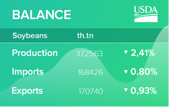 USDA. Масличные культуры: мировые рынки и торговля на 12 января 2022