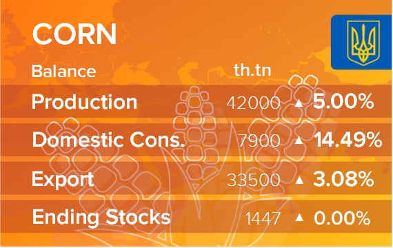 USDA. Баланс по кукурузе на 17 января 2022. Украина
