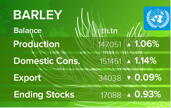 USDA. Баланс по ячменю на 13 января 2022. Мир