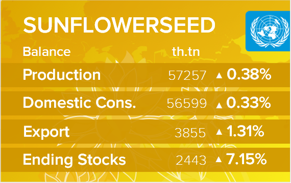 USDA. Баланс по подсолнечнику на 13 января 2022. Мир