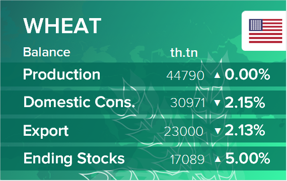 USDA. Баланс по пшенице на 14 января 2022. США