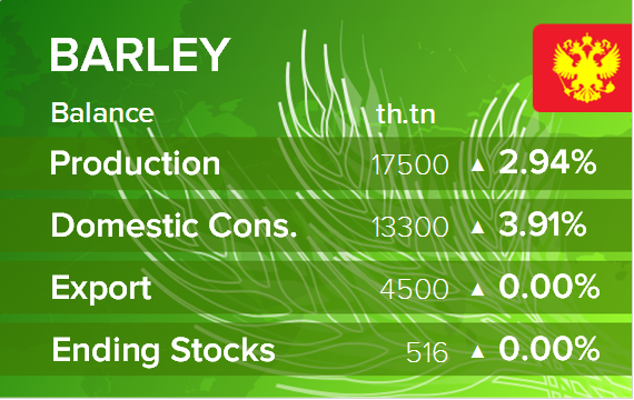 USDA. Баланс по ячменю на 14 января 2022. Россия