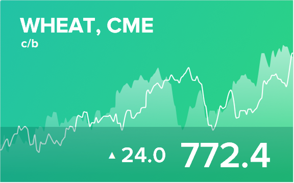 Прогноз биржевых цен на 19 января 2022