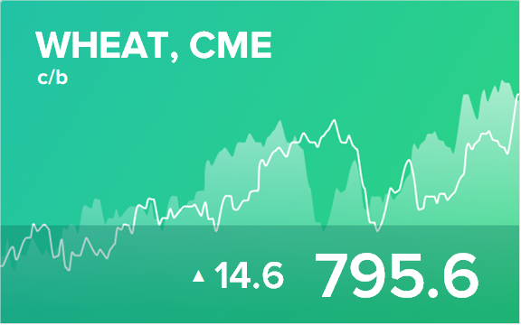 Прогноз биржевых цен на 24 января 2022