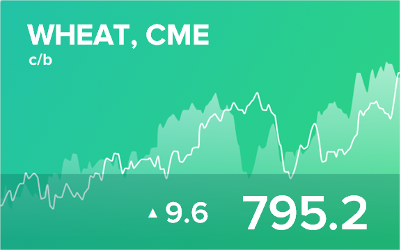 Прогноз биржевых цен на 31 января 2022