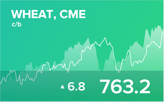 Прогноз биржевых цен на 11 января 2022
