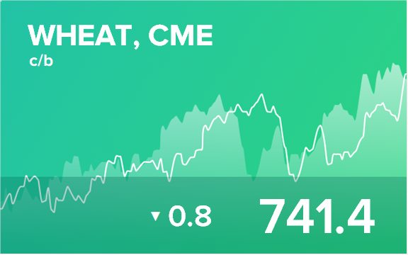 Прогноз биржевых цен на 17 января 2022