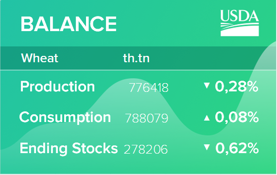 USDA. Пшеница: мировые рынки и торговля на 9 февраля 2022
