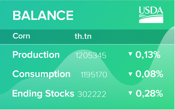 USDA. Кормовые культуры: мировые рынки и торговля на 9 февраля 2022