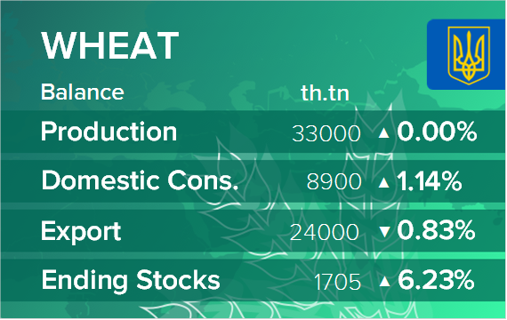 USDA. Баланс по пшенице на 12 февраля 2022. Украина
