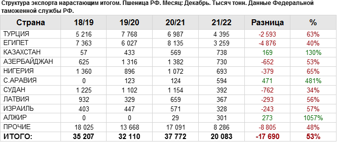 На диаграмме показаны объемы производства пшеницы с 1 июля 2017 года