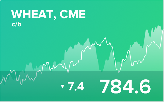 Прогноз биржевых цен на 16 февраля 2022