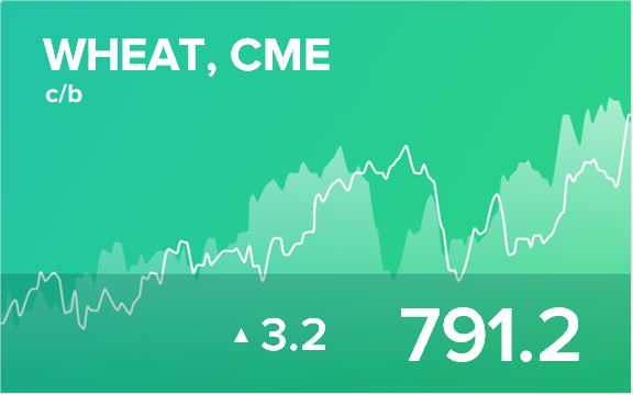 Прогноз биржевых цен на 18 февраля 2022