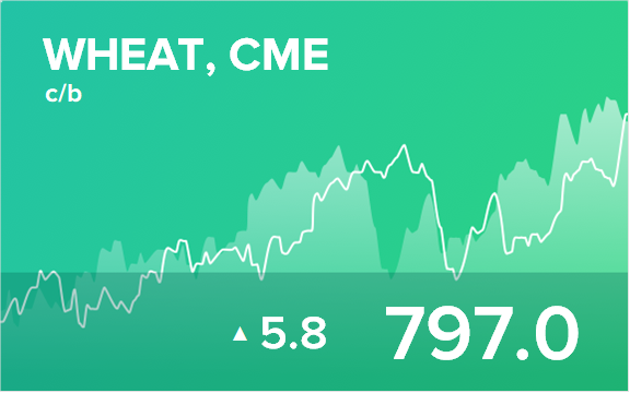 Прогноз биржевых цен на 21 февраля 2022