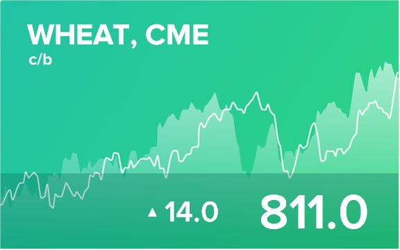 Прогноз биржевых цен на 22 февраля 2022