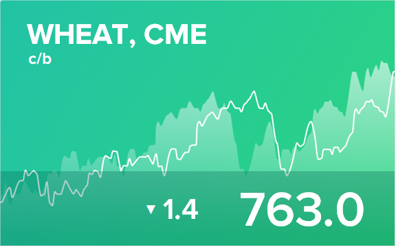 Прогноз биржевых цен на 2 февраля 2022